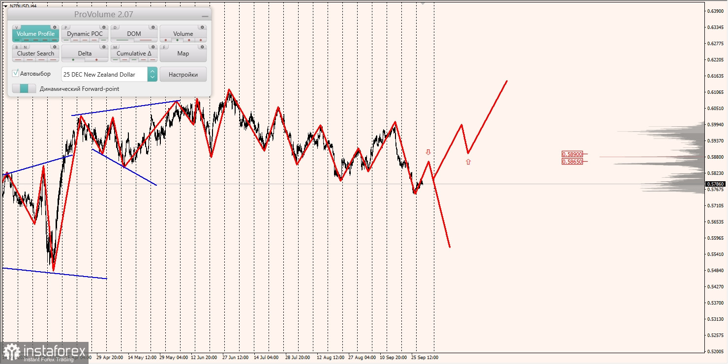 Маржинальные зоны и торговые идеи по AUD/USD, NZD/USD, USD/CAD (01.10.2025)