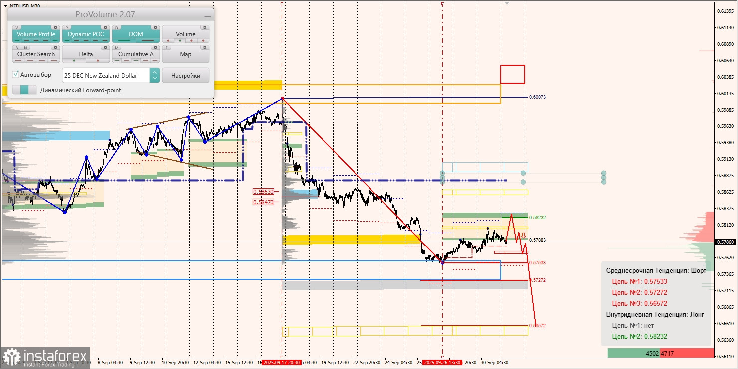 Маржинальные зоны и торговые идеи по AUD/USD, NZD/USD, USD/CAD (01.10.2025)