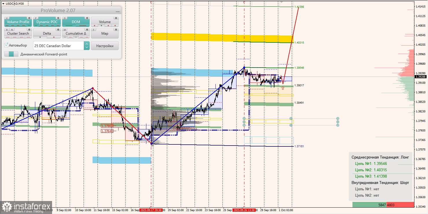 Маржинальные зоны и торговые идеи по AUD/USD, NZD/USD, USD/CAD (01.10.2025)