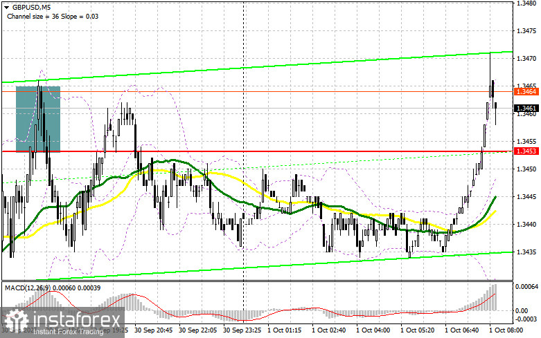 GBP/USD: план на европейскую сессию 1 октября. Фунт пытается продолжить рост