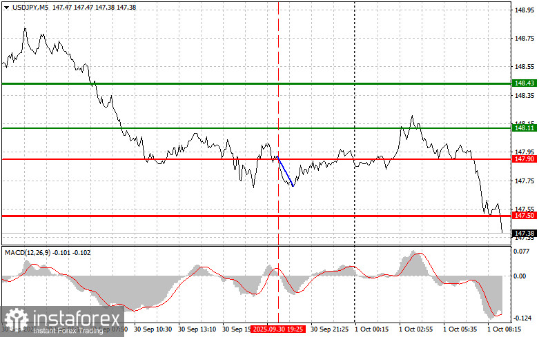 USDJPY: простые советы по торговле для начинающих трейдеров на 1 октября. Разбор вчерашних сделок на форекс