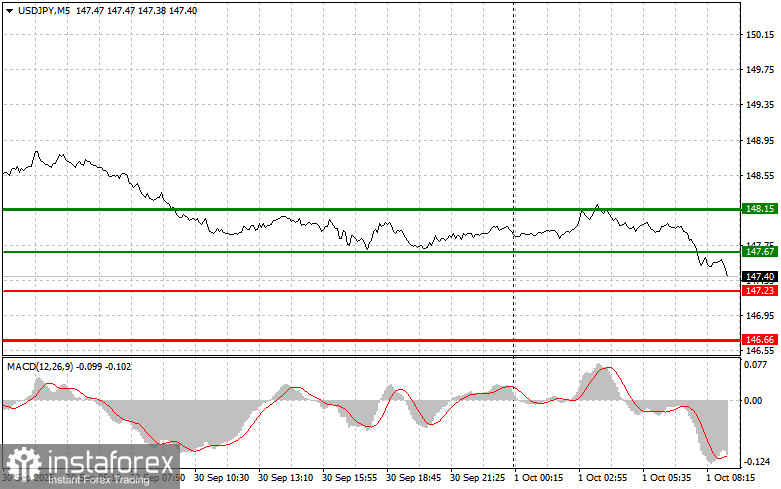 USDJPY: простые советы по торговле для начинающих трейдеров на 1 октября. Разбор вчерашних сделок на форекс