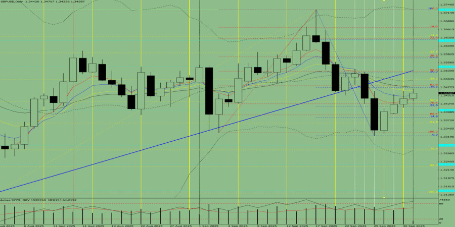 GBP/USD. Analisis Teknikal pada 1 Oktober 2025