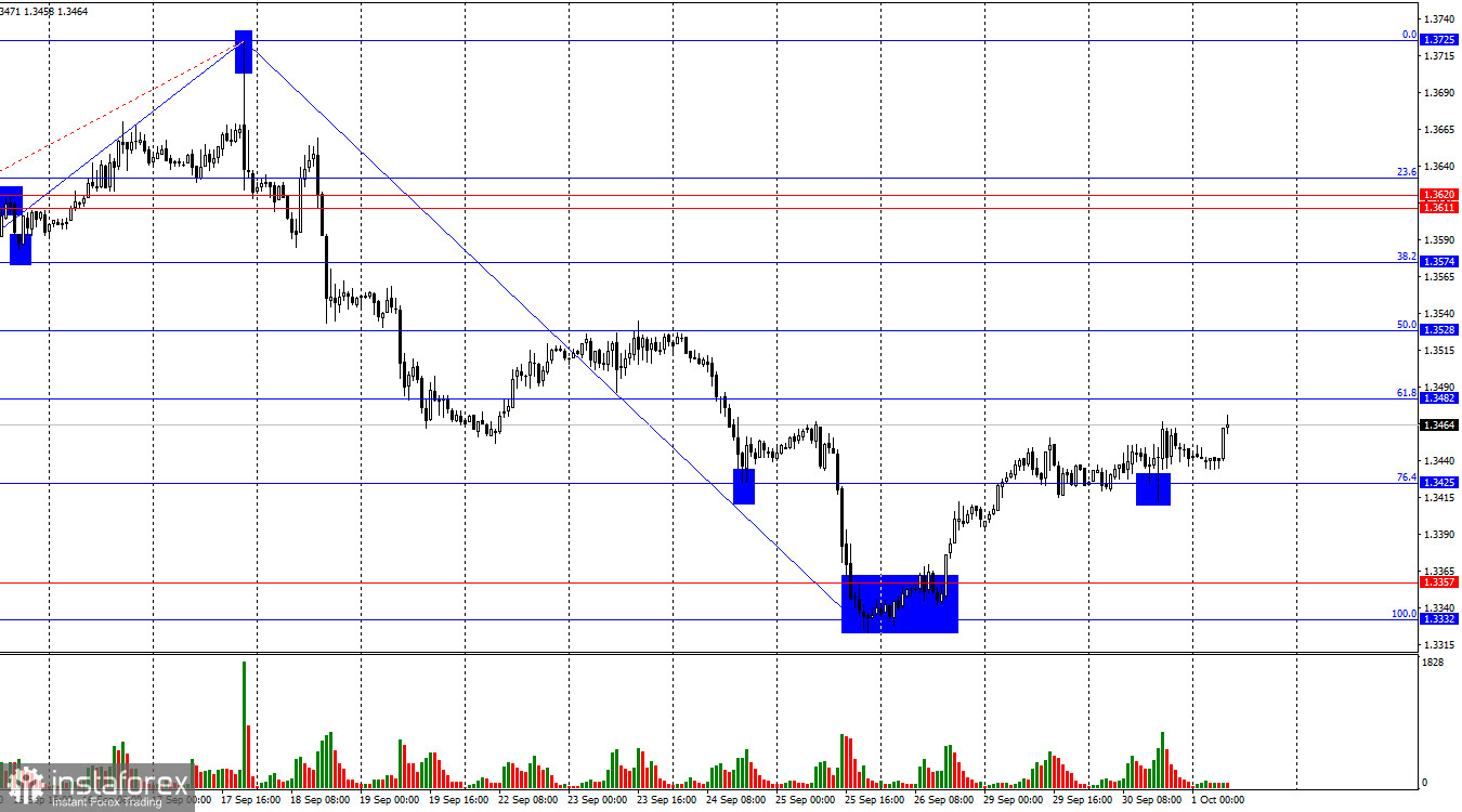 GBP/USD. 1 октября. Шатдаун начался, доллар падает