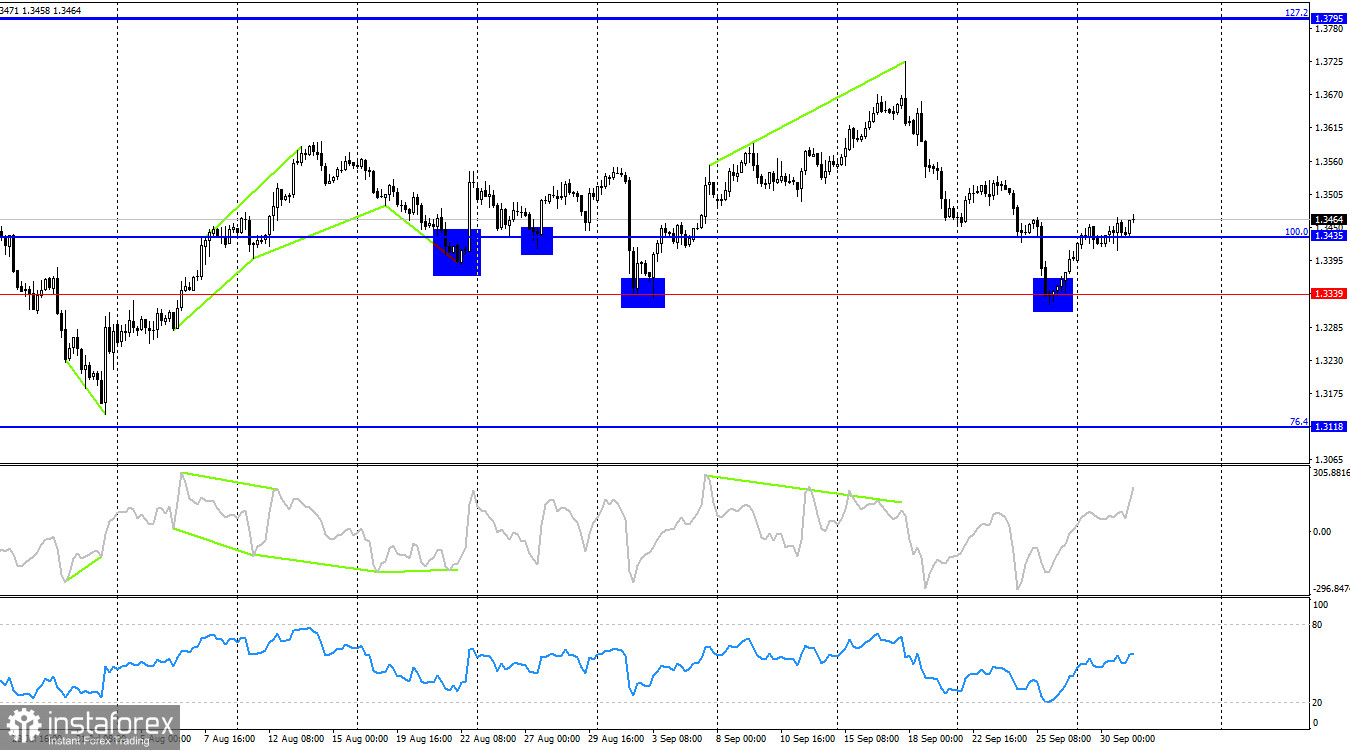 GBP/USD. 1 октября. Шатдаун начался, доллар падает