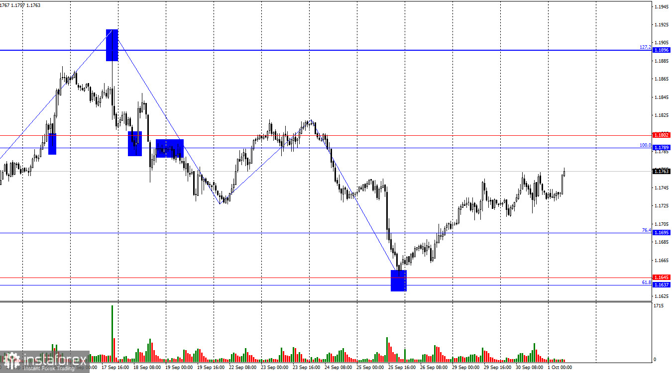 EUR/USD. 1 октября. В фокусе рынка: европейская инфляция