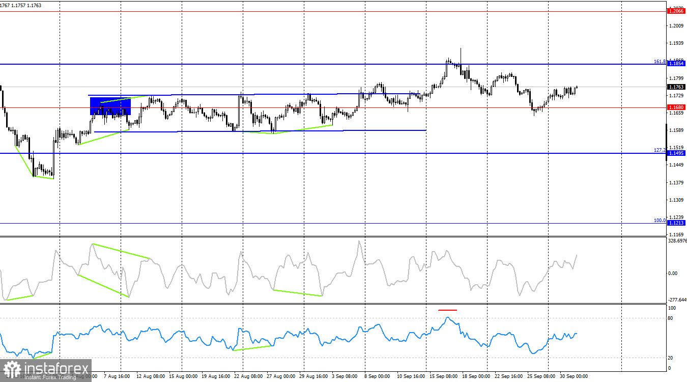EUR/USD. 1 октября. В фокусе рынка: европейская инфляция