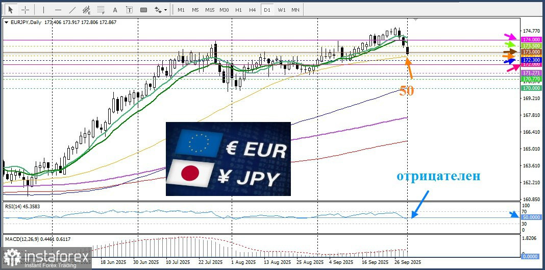 EUR/JPY. Анализ цен. Прогноз. Геополитические риски активируют покупки валют-убежищ