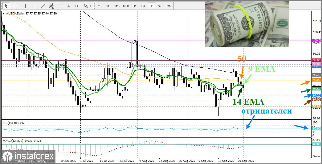 DXY. Анализ цен. Прогноз. Приостановка работы правительства США способствует падению доллара!