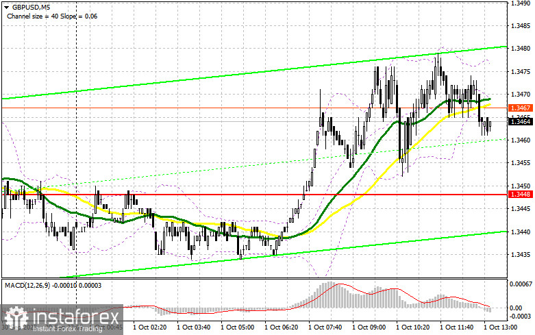 GBP/USD: план на американскую сессию 1 октября. Фунт занял выжидательную позицию