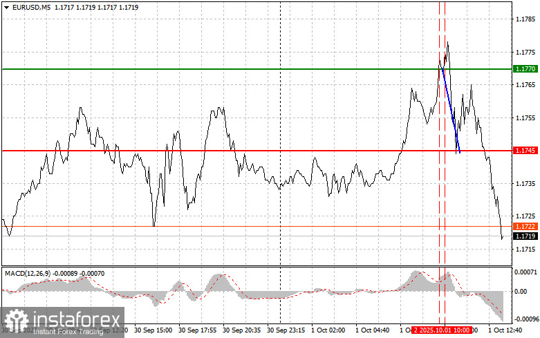 EURUSD: советы для начинающих трейдеров на 1 октября (американская сессия)