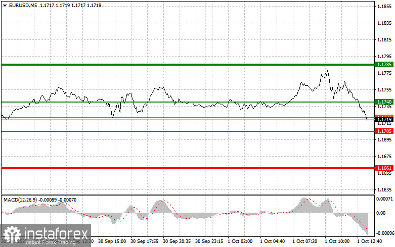 EURUSD: советы для начинающих трейдеров на 1 октября (американская сессия)