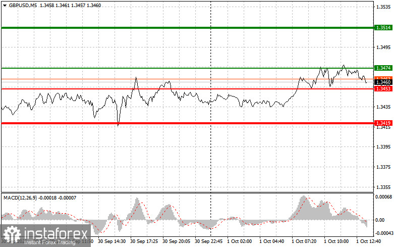 GBPUSD: советы для начинающих трейдеров на 1 октября (американская сессия)