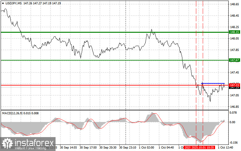 USDJPY: советы для начинающих трейдеров на 1 октября (американская сессия)