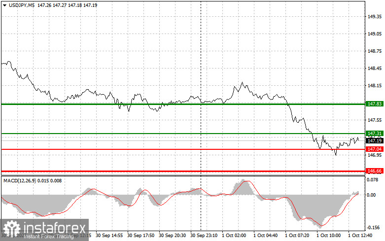 USDJPY: советы для начинающих трейдеров на 1 октября (американская сессия)