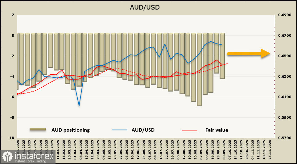 Ястребиные итоги заседания РБА поддерживают дальнейший рост AUD/USD