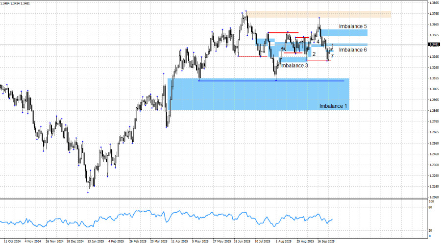 GBP/USD. Smart money. Фунт стерлингов не простаивает