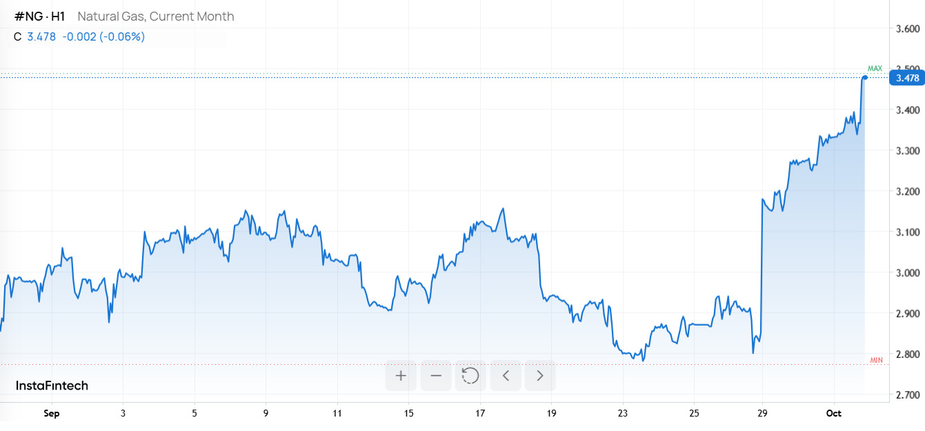 Европейский газ дешевеет, нефть готовится к избытку