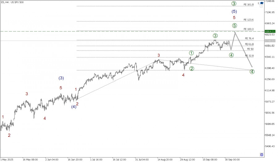 SP500 1 октября. Цена поднялась на 30 пунктов, ждем завершение коррекции и рост в импульсе!