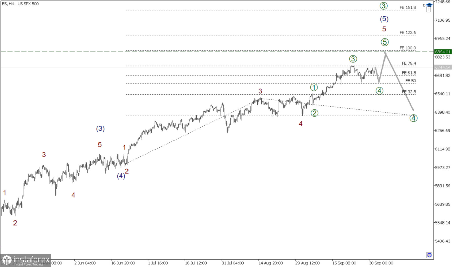 SP500 1 октября. Цена поднялась на 30 пунктов, ждем завершение коррекции и рост в импульсе!