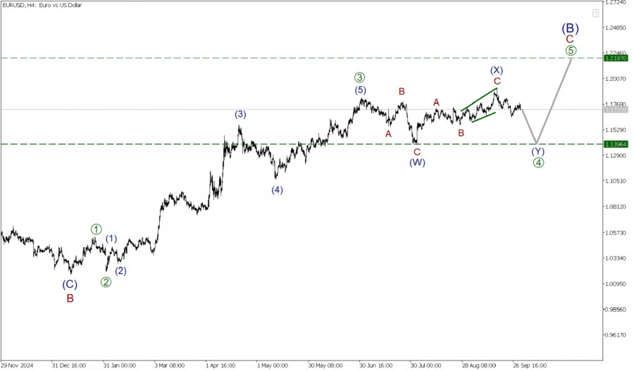 EUR/USD 1 октября. Сложная коррекция может завершиться на предыдущем минимуме. Подробнее в статье!