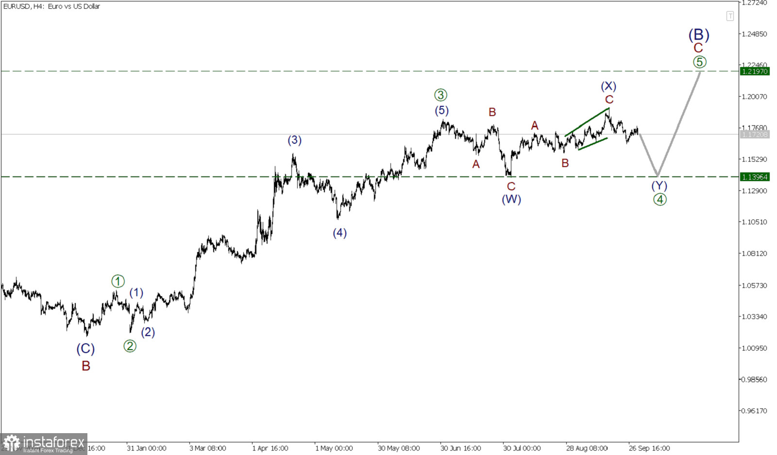 EUR/USD 1 октября. Сложная коррекция может завершиться на предыдущем минимуме. Подробнее в статье!