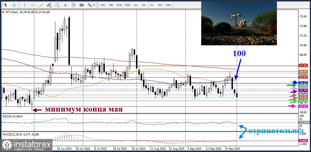 WTI - West Texas Intermediate. Анализ цен. Прогноз.
