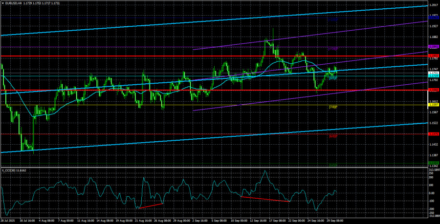 Exchange Rates analysis
