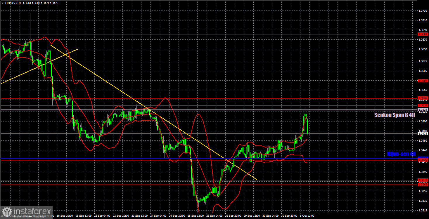 Торговые рекомендации и разбор сделок по GBP/USD на 2 октября. Фунт евровалюте не товарищ.