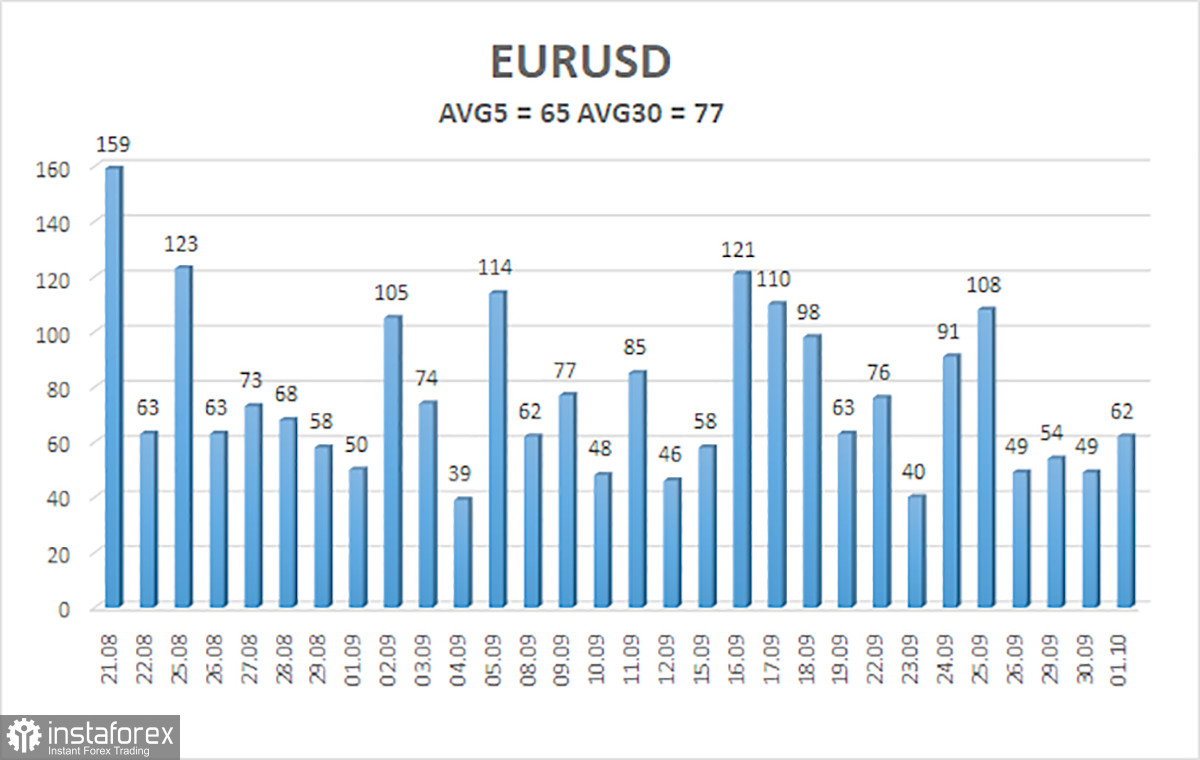 Обзор пары EUR/USD. 2 октября. Инфляция работает против евровалюты, но и у доллара козырей немного.