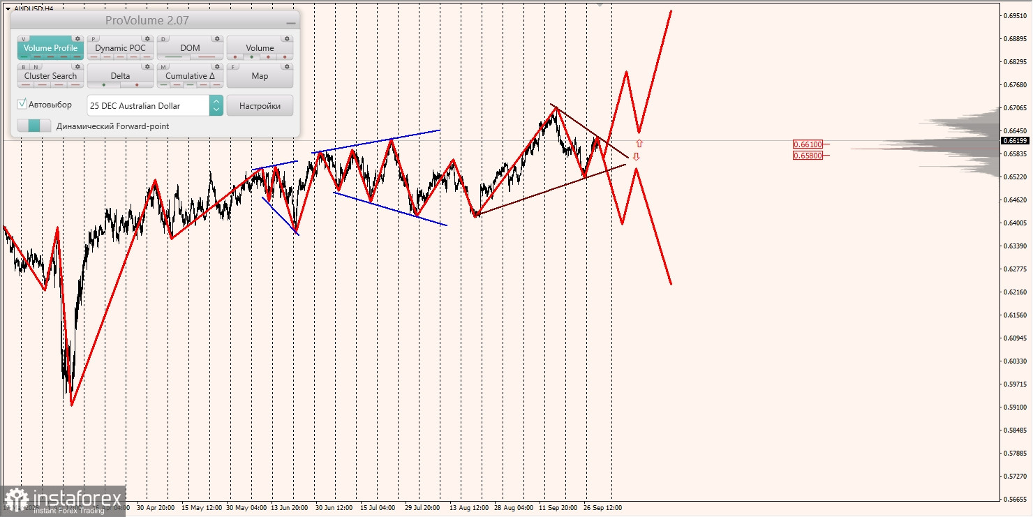 Маржинальные зоны и торговые идеи по AUD/USD, NZD/USD, USD/CAD (02.10.2025)