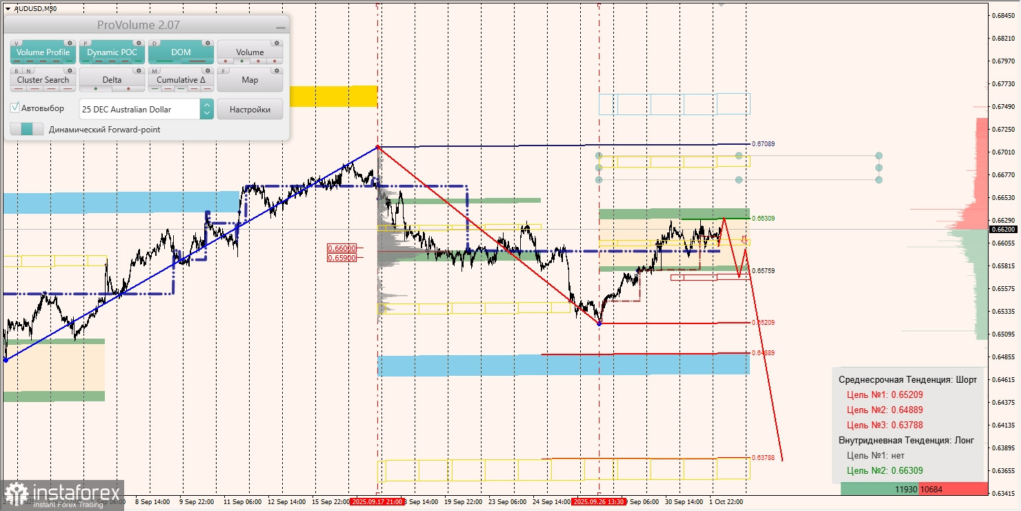 Маржинальные зоны и торговые идеи по AUD/USD, NZD/USD, USD/CAD (02.10.2025)