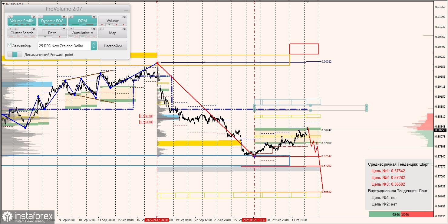 Маржинальные зоны и торговые идеи по AUD/USD, NZD/USD, USD/CAD (02.10.2025)