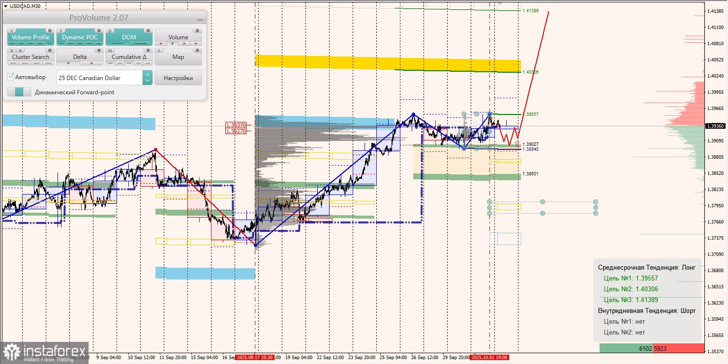 Маржинальные зоны и торговые идеи по AUD/USD, NZD/USD, USD/CAD (02.10.2025)