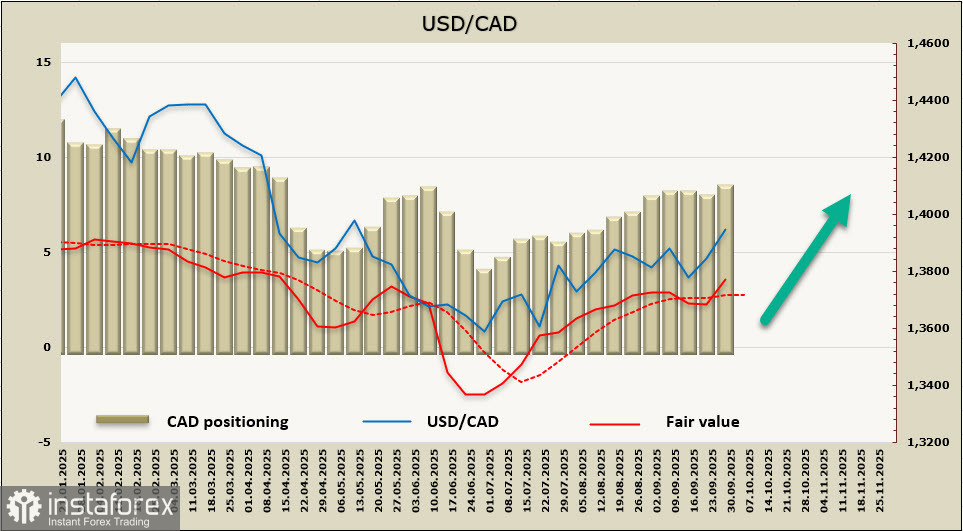 Шатдаун окажет слабое давление на доллар США. Обзор USD/CAD