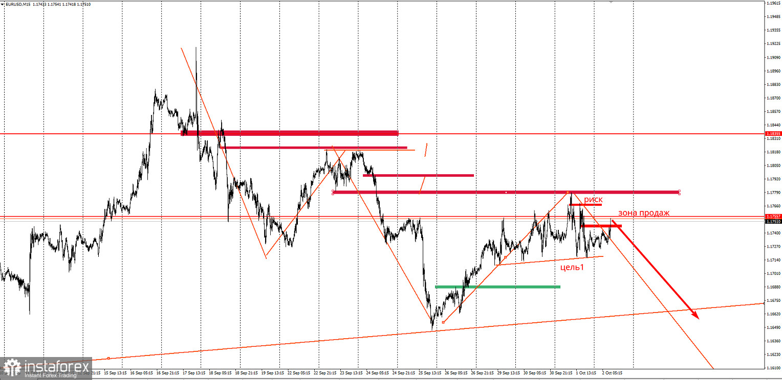 Торговая идея по EUR/USD на понижение