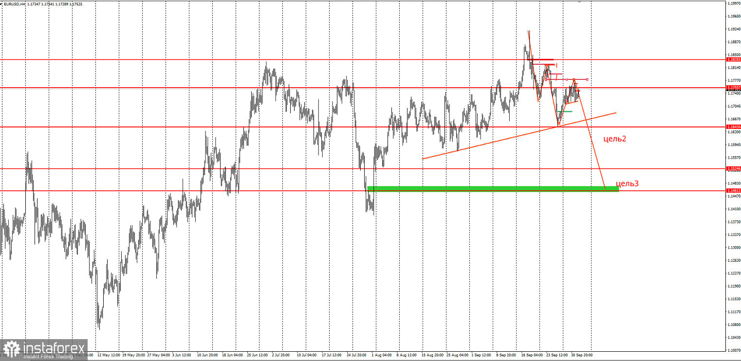 Торговая идея по EUR/USD на понижение