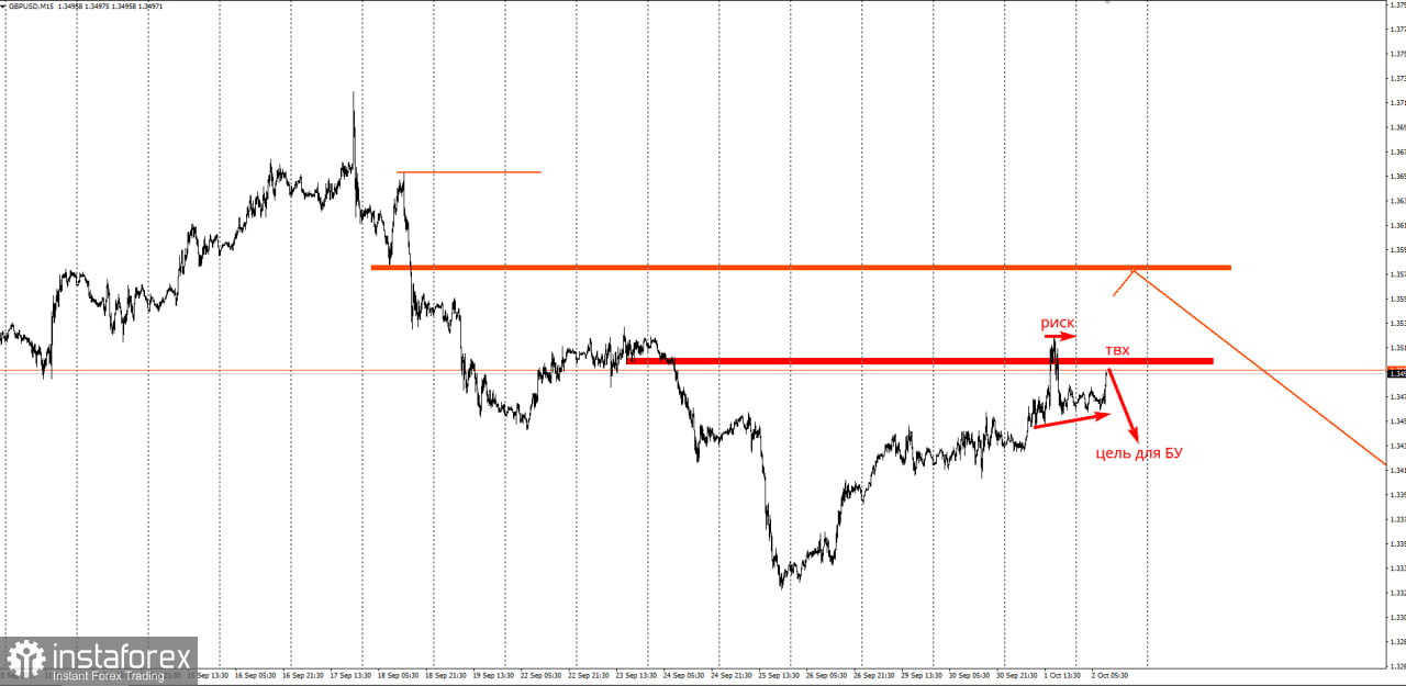 Торговая идея по GBP/USD на понижение