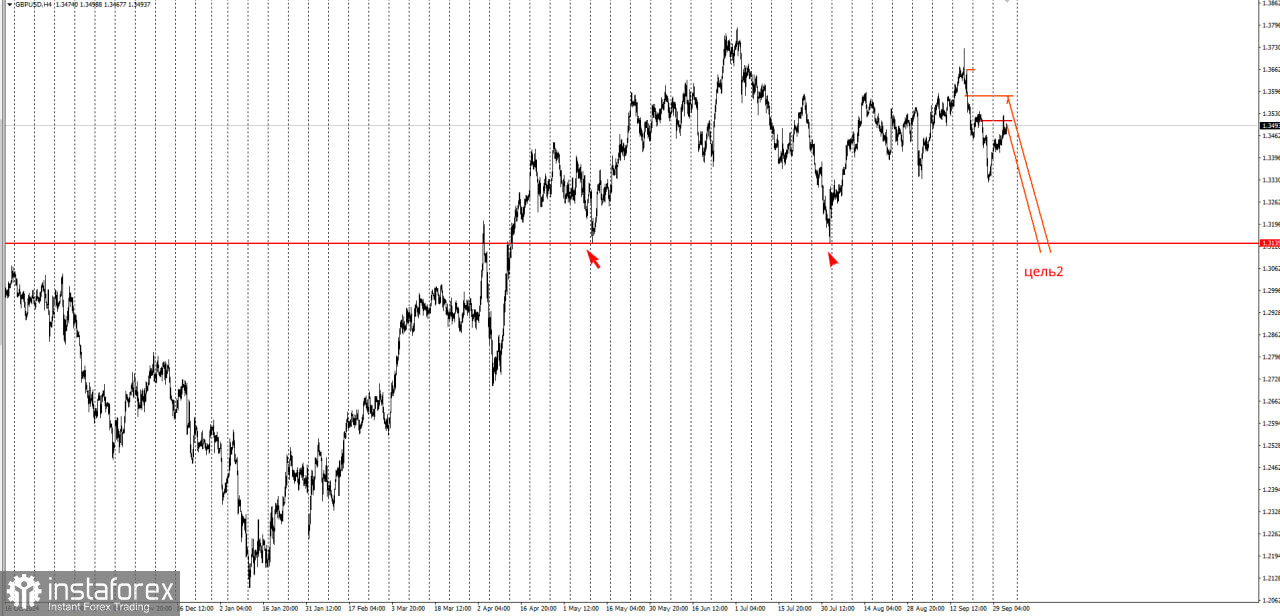 Торговая идея по GBP/USD на понижение