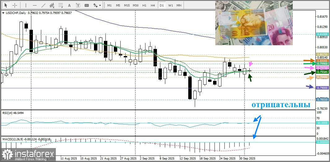 USD/CHF. Анализ цен. Прогноз. Неоднозначные фундаментальные сигналы на дают паре USD/CHF выбрать направление