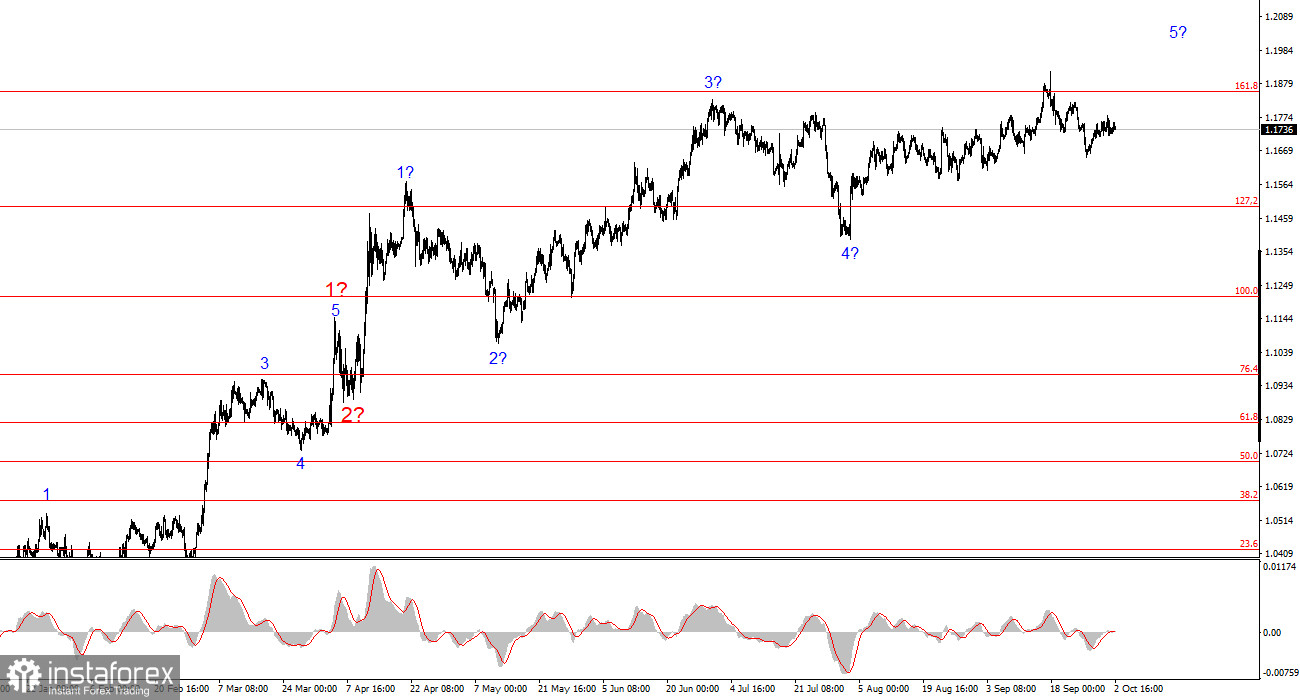 Анализ EUR/USD. 2 октября. Рынок не реагирует на шатдаун и ADP