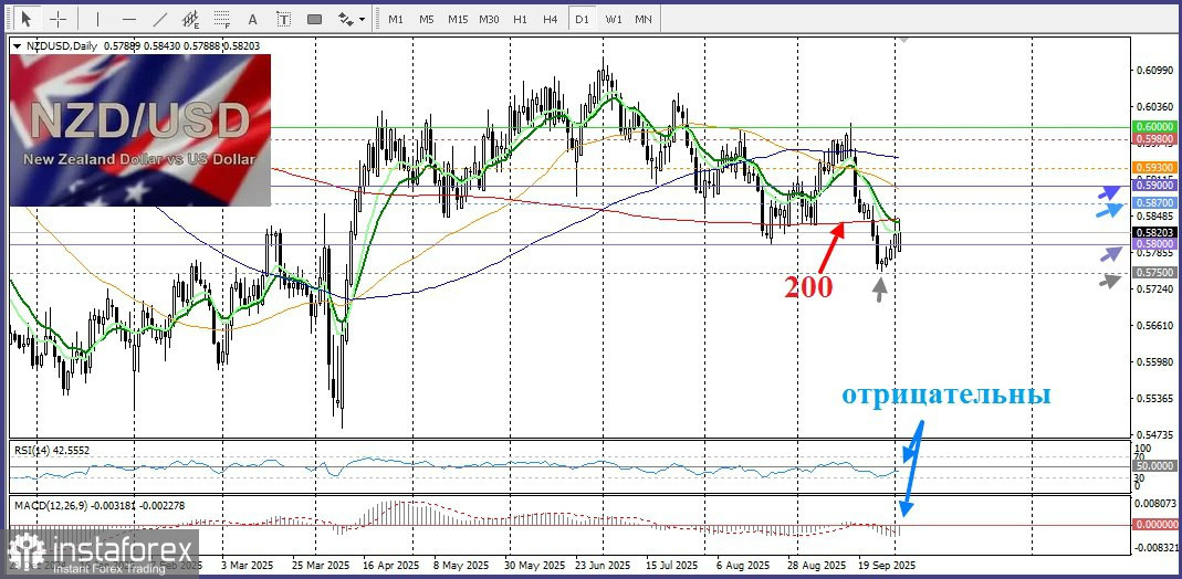 NZD/USD. Анализ цен. Прогноз. Пара NZD/USD растет на фоне отсутствия спроса на доллар США.