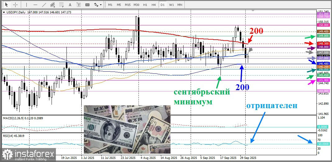USD/JPY. Анализ цен. Прогноз. Текущая ситуация на рынке. Потенциал снижения японской йены ограничен.