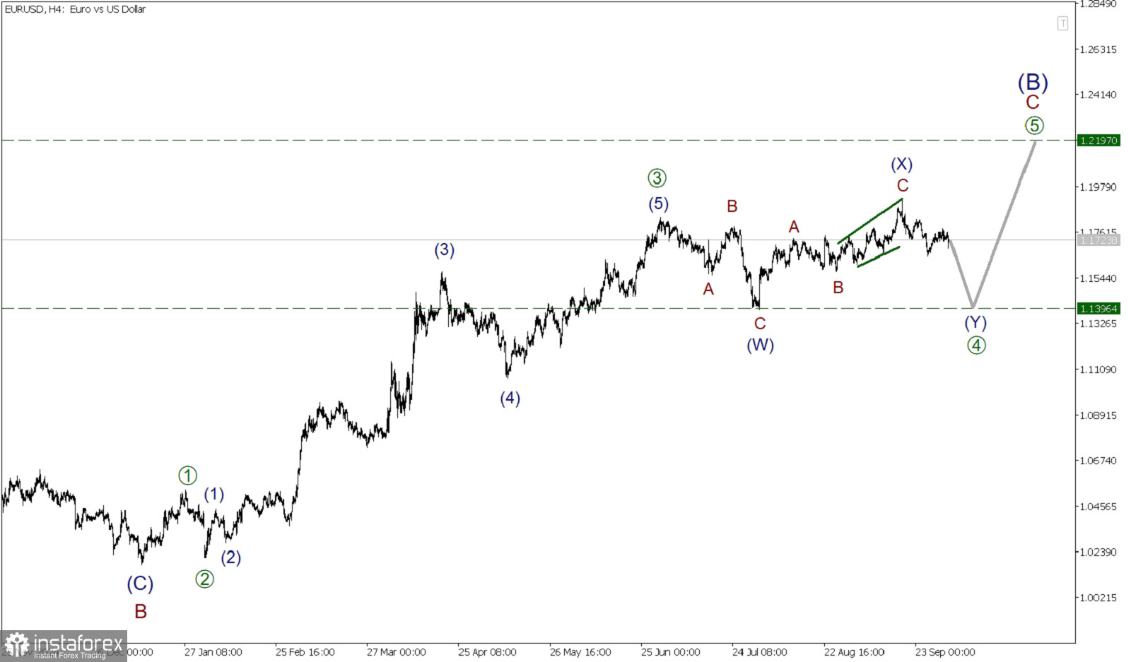 EUR/USD 2 октября. Завершение боковой коррекции возможно на предыдущем минимуме. 