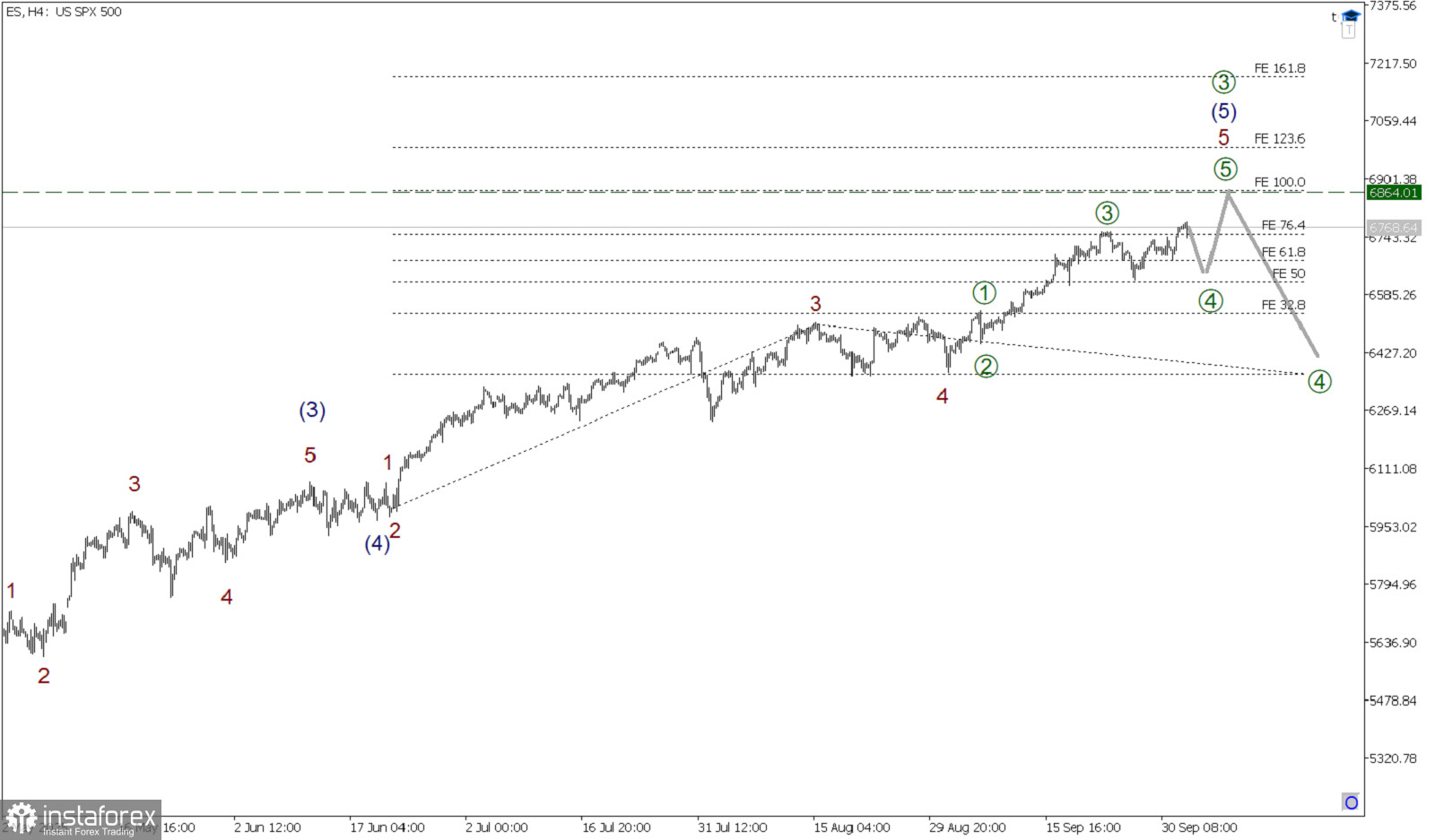 SP500 2 октября. Продолжается рост в импульсе! 