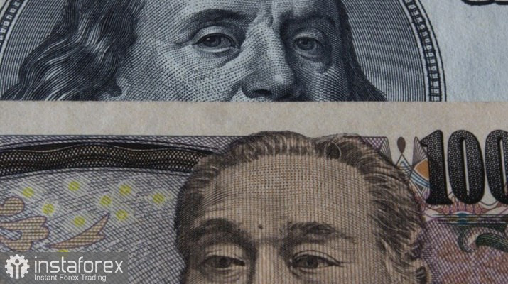 USD/JPY. Анализ цен. Прогноз. Японская иена снижается на фоне снижения спроса на безопасные активы.