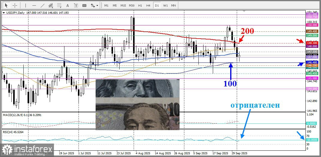 USD/JPY. Анализ цен. Прогноз. Японская иена снижается на фоне снижения спроса на безопасные активы.