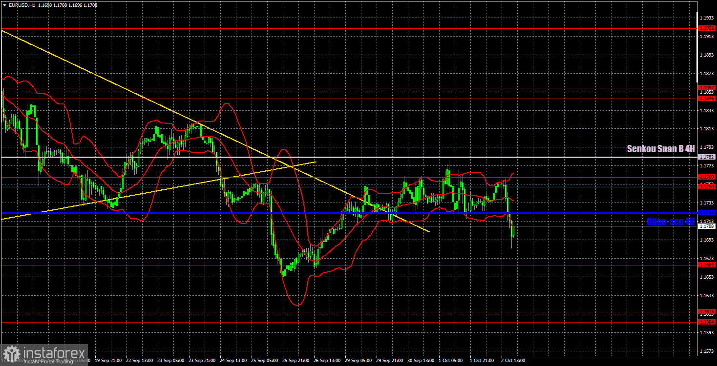 Торговые рекомендации и разбор сделок по EUR/USD на 3 октября. Евро не выдержал давления безработицы.