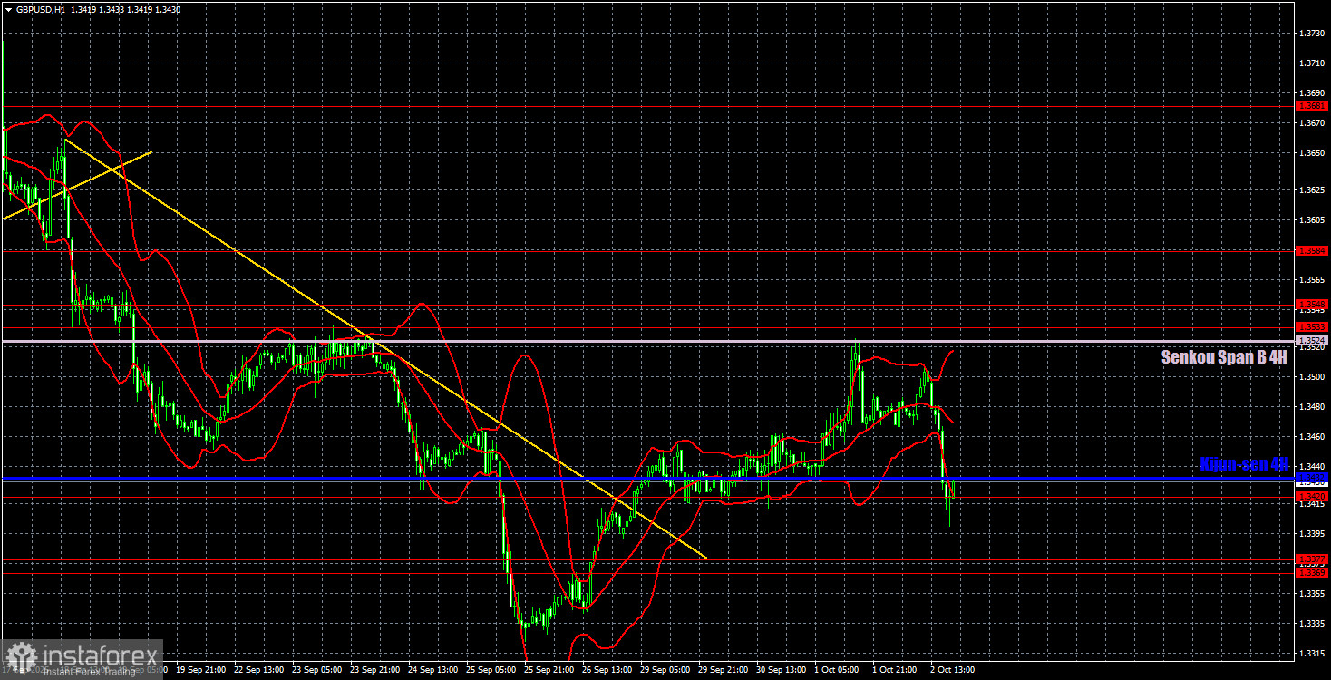 Торговые рекомендации и разбор сделок по GBP/USD на 3 октября. Падение евро понятно, а фунт что?