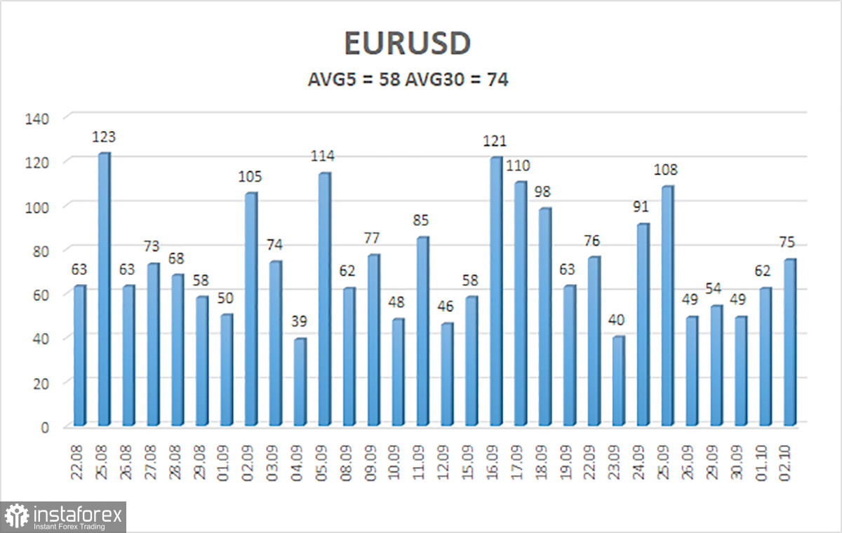 Обзор пары EUR/USD. 3 октября. Затишье перед бурей.